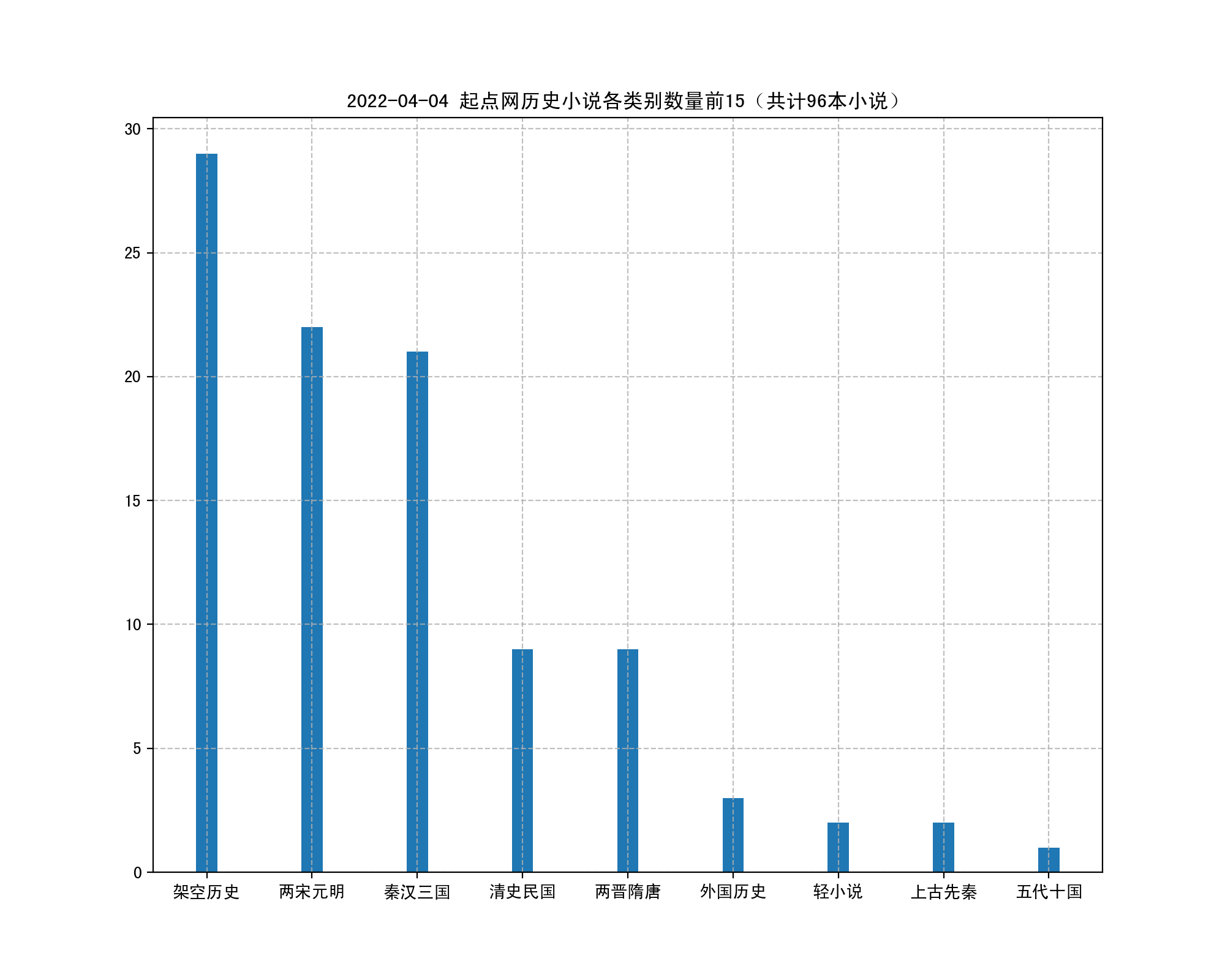 起点小说类别展示