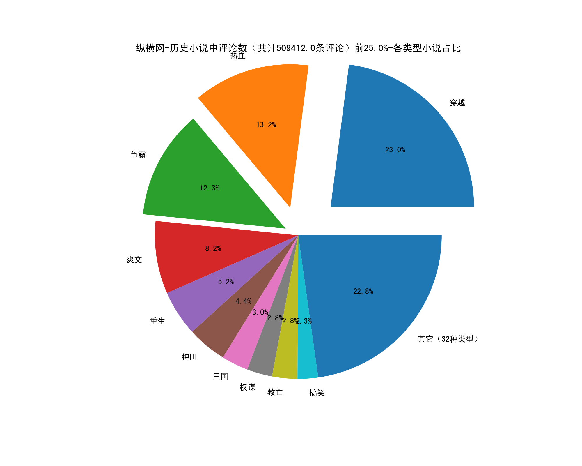 纵横小说评论数量